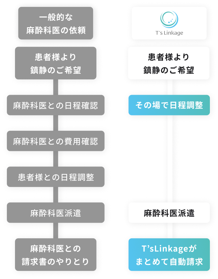一般的な麻酔科医の依頼とT’sLinkageとのやり取りの比較